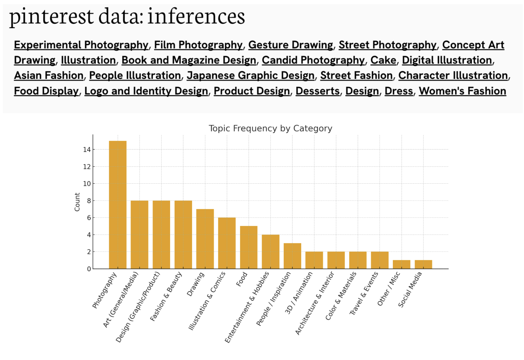 Pinterest data: inferences and topic frequency chart